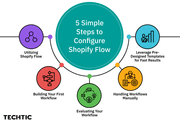 Steps to Configure Shopify Flow